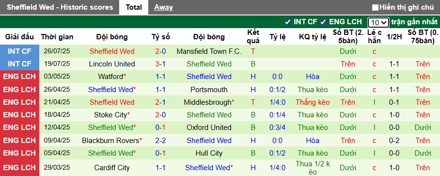 Nhận định, soi kèo Leicester vs Sheffield Wed, 22h30 ngày 10/8: Khẳng định sức mạnh - Ảnh 3