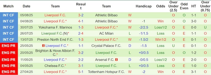 Soi kèo phạt góc Crystal Palace vs Liverpool, 21h00 ngày 10/8 - Ảnh 2