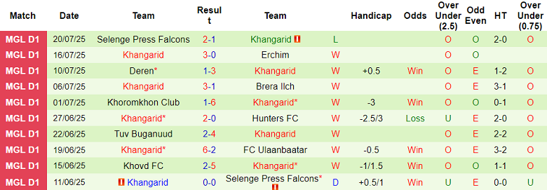 Nhận định, soi kèo Tainan City vs Khangarid, 18h30 ngày 12/8: Ưu thế kinh nghiệm - Ảnh 2
