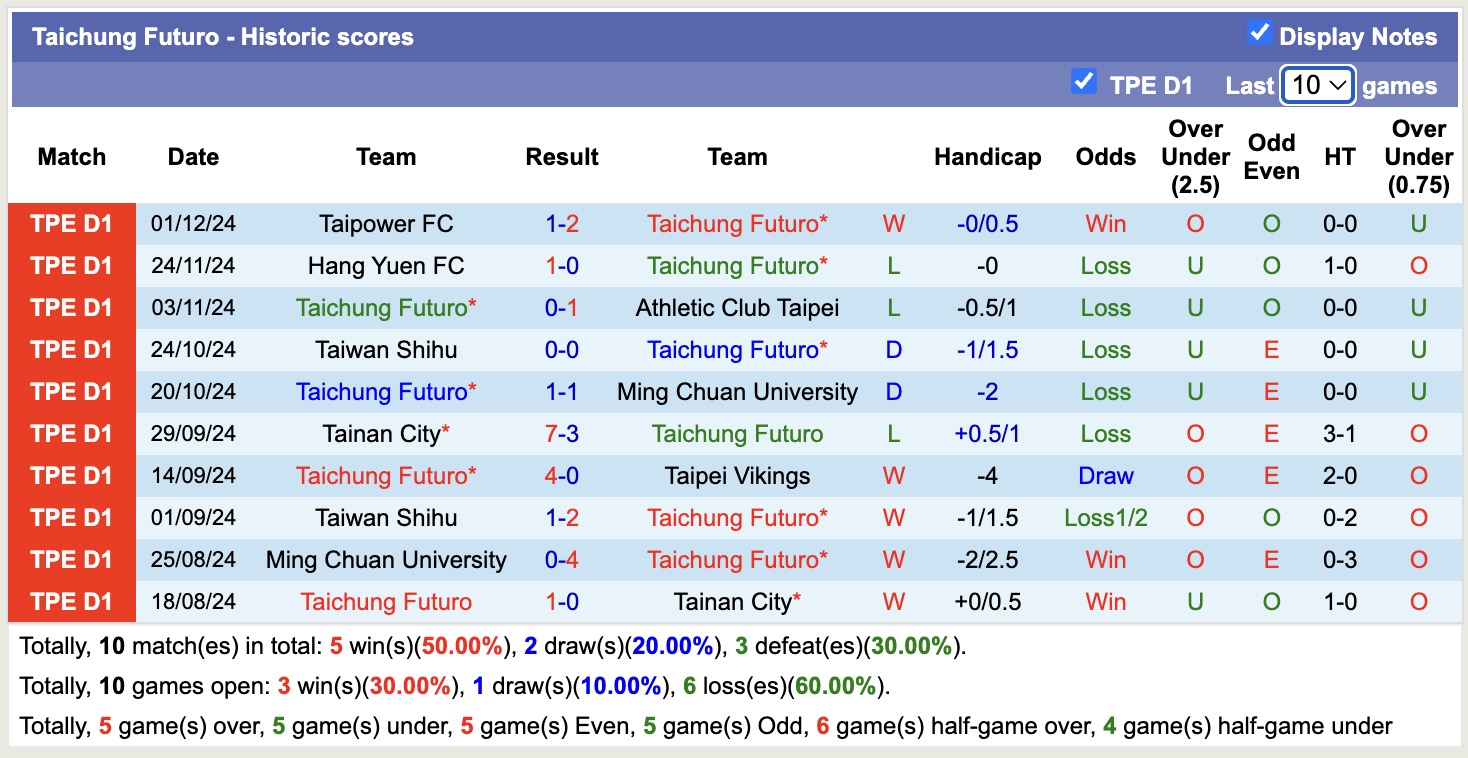 Nhận định, soi kèo Selenge Press Falcons vs Taichung Futuro, 15h00 ngày 12/8: Chủ nhà thăng hoa - Ảnh 2