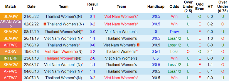 Nhận định, soi kèo nữ Việt Nam vs nữ Thái Lan, 19h30 ngày 12/8: Ưu thế lực lượng - Ảnh 3