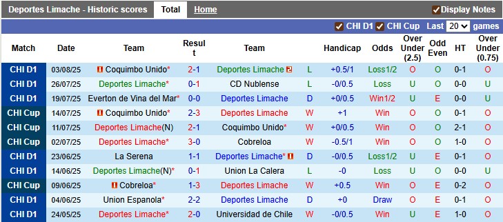 Nhận định, soi kèo Deportes Limache vs Audax Italiano, 6h00 ngày 12/8: Chủ nhà kém cỏi - Ảnh 1