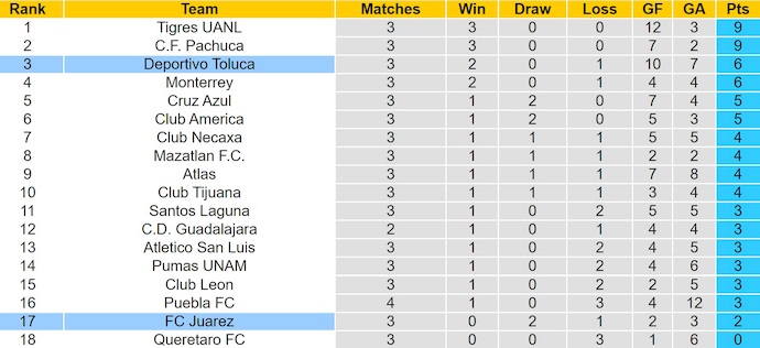 Soi kèo phạt góc FC Juarez vs Toluca, 10h00 ngày 12/8 - Ảnh 4