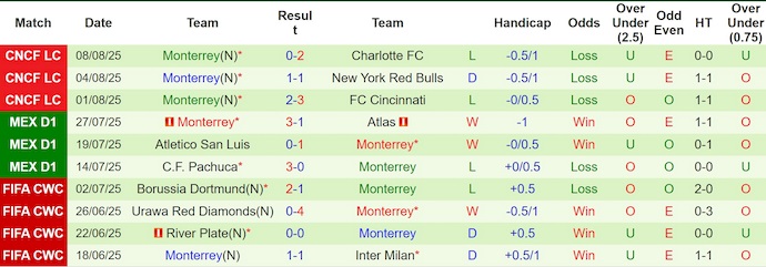 Nhận định, soi kèo Club Leon vs Monterrey, 8h00 ngày 12/8: Tận dụng cơ hội - Ảnh 3