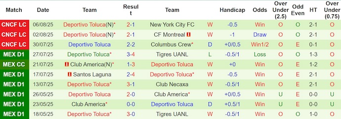 Nhận định, soi kèo FC Juarez vs Toluca, 10h00 ngày 12/8: Quá khó cho chủ nhà - Ảnh 3
