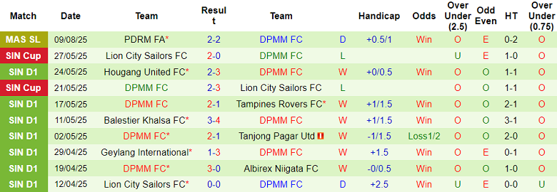 Nhận định, soi kèo Selangor vs DPMM, 20h00 ngày 12/8: Out trình - Ảnh 2