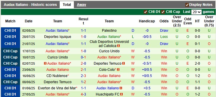 Nhận định, soi kèo Deportes Limache vs Audax Italiano, 6h00 ngày 12/8: Chủ nhà kém cỏi - Ảnh 2