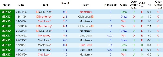 Nhận định, soi kèo Club Leon vs Monterrey, 8h00 ngày 12/8: Tận dụng cơ hội - Ảnh 4