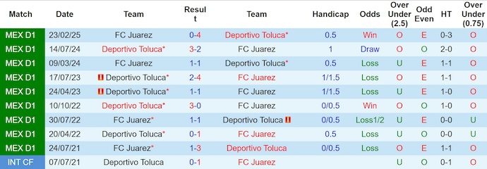 Nhận định, soi kèo FC Juarez vs Toluca, 10h00 ngày 12/8: Quá khó cho chủ nhà - Ảnh 4