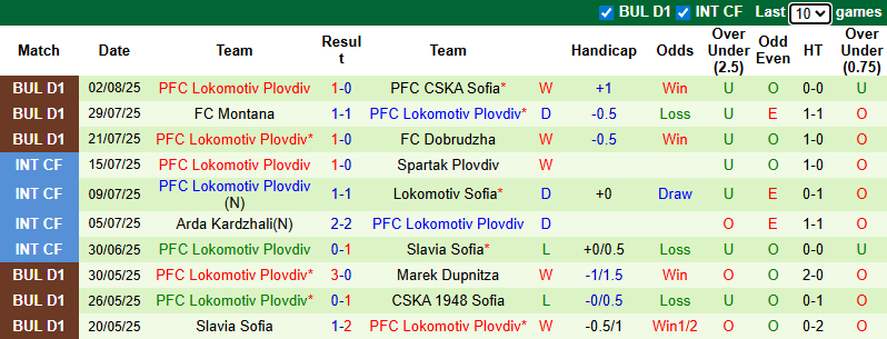 Nhận định, soi kèo Arda Kardzhali vs Lokomotiv Plovdiv, 0h15 ngày 12/8: Đả bại khách - Ảnh 3
