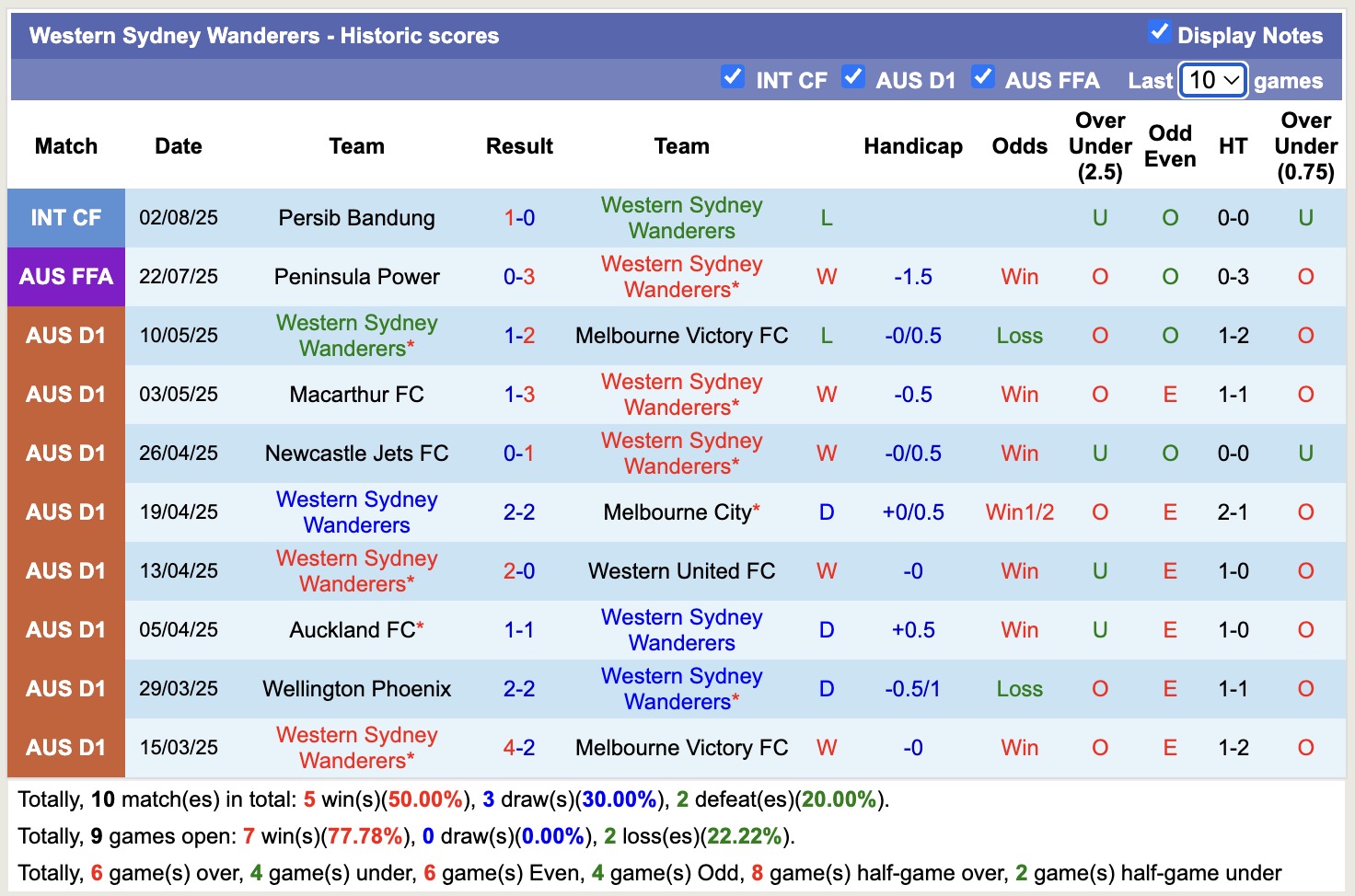 Nhận định, soi kèo Heidelberg United FC vs Western Sydney Wanderers, 16h30 ngày 12/8: Khó gây bất ngờ - Ảnh 3