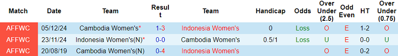 Nhận định, soi kèo nữ Indonesia vs nữ Campuchia, 19h30 ngày 12/8: Danh dự cho ai? - Ảnh 3