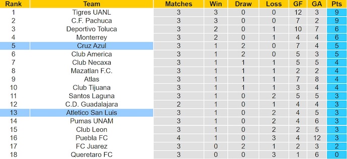 Nhận định, soi kèo Atl San Luis vs Cruzz Azul, 10h00 ngày 12/8: Phong độ bất ổn - Ảnh 5