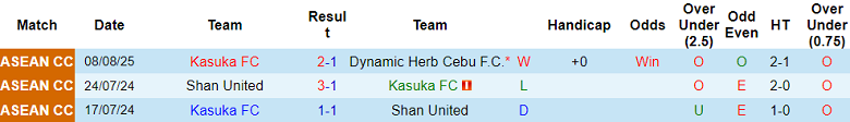 Nhận định, soi kèo Kasuka vs Phnom Penh Crown, 19h15 ngày 12/8: Bất ngờ? - Ảnh 1