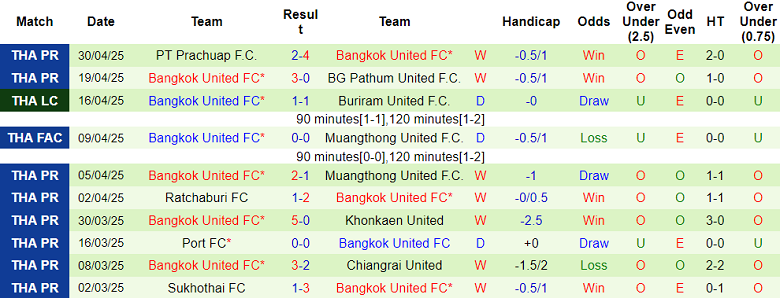 Nhận định, soi kèo Chengdu Rongcheng vs Bangkok United, 18h35 ngày 12/8: Tin vào cửa trên - Ảnh 2