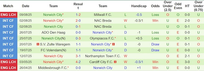 Nhận định, soi kèo Watford vs Norwich City, 1h45 ngày 13/8: Thận trọng - Ảnh 3