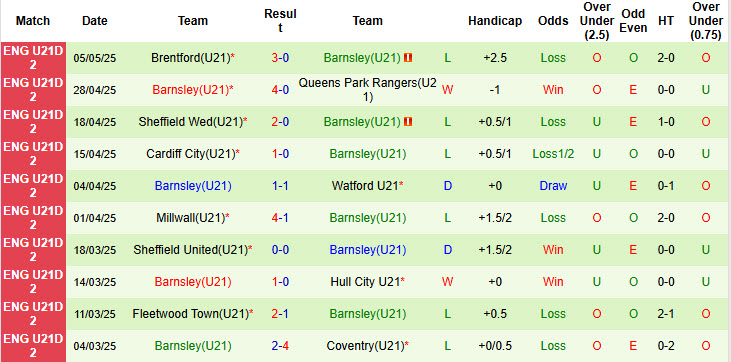 Nhận định, soi kèo U21 Millwall vs U21 Barnsley, 20h00 ngày 12/8: Điểm tựa sân nhà - Ảnh 3