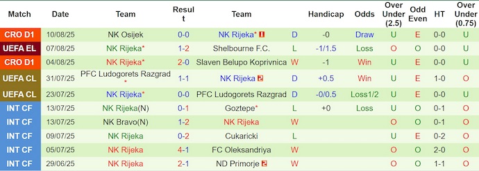 Nhận định, soi kèo Shelbourne vs NK Rijeka, 1h45 ngày 13/8: Chủ nhà tự tin - Ảnh 3