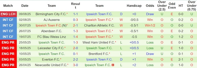Nhận định, soi kèo Bromley vs Ipswich Town, 2h00 ngày 13/8: Đẳng cấp khác biệt - Ảnh 3