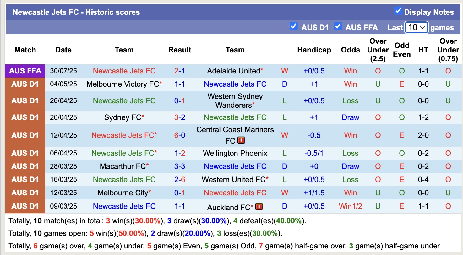 Nhận định, soi kèo Cooks Hill United vs Newcastle Jets, 16h30 ngày 13/8: Tin vào cửa trên - Ảnh 3