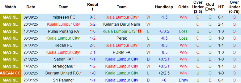Nhận định, soi kèo Kuala Lumpur City vs Sabah, 20h00 ngày 13/8: Đối thủ yêu thích - Ảnh 1