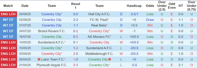 Nhận định, soi kèo Coventry City vs Luton Town, 1h45 ngày 13/8: Không hề dễ dàng - Ảnh 2