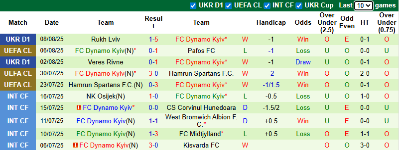 Nhận định, soi kèo Pafos FC vs Dynamo Kyiv, 0h00 ngày 13/8: Hòa là đủ - Ảnh 3