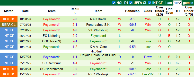 Nhận định, soi kèo Fenerbahce vs Feyenoord, 0h00 ngày 13/8: Mệnh lệnh phải thắng - Ảnh 4