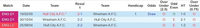 Nhận định, soi kèo Wrexham vs Hull City, 1h45 ngày 13/8: Thử thách cho tân binh - Ảnh 4