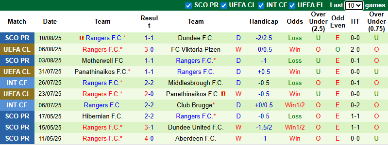 Nhận định, soi kèo Viktoria Plzen vs Rangers, 0h00 ngày 13/8: Thận trọng - Ảnh 3