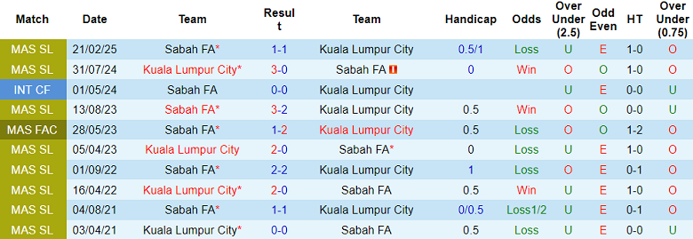 Nhận định, soi kèo Kuala Lumpur City vs Sabah, 20h00 ngày 13/8: Đối thủ yêu thích - Ảnh 3
