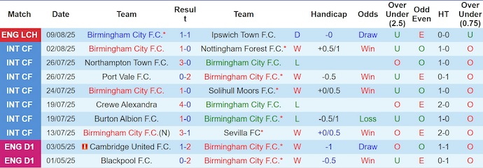 Nhận định, soi kèo Birmingham City vs Sheffield United, 2h00 ngày 14/8: Tìm lại vị thế - Ảnh 2