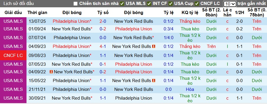 Nhận định, soi kèo Philadelphia Union vs New York RB, 06h30 ngày 14/8: Điểm tựa sân nhà - Ảnh 1