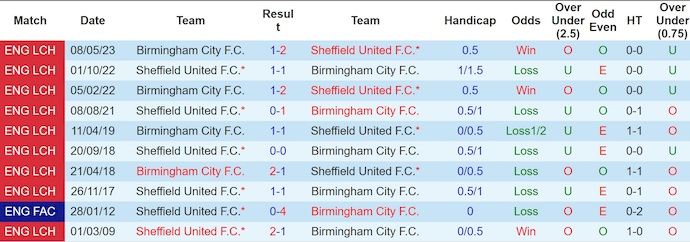 Nhận định, soi kèo Birmingham City vs Sheffield United, 2h00 ngày 14/8: Tìm lại vị thế - Ảnh 4