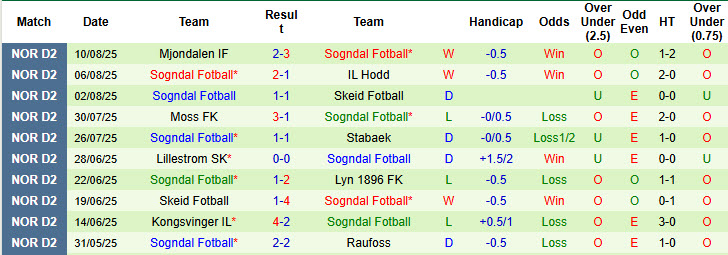 Nhận định, soi kèo Bjarg vs Sogndal Fotball, 23h00 ngày 13/8: Đứt mạch bất bại - Ảnh 3