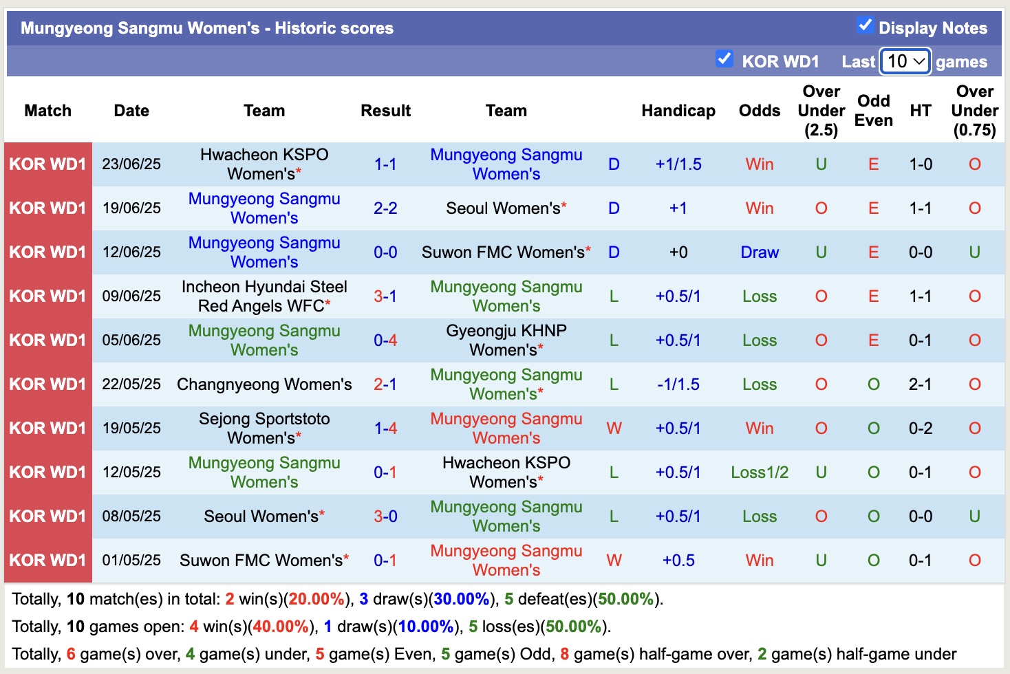 Nhận định, soi kèo Nữ Mungyeong Sangmu vs Nữ Seoul, 15h00 ngày 14/8: Tiếp tục chìm sâu - Ảnh 1