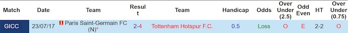 Soi kèo phạt góc PSG vs Tottenham, 2h00 ngày 14/8 - Ảnh 8