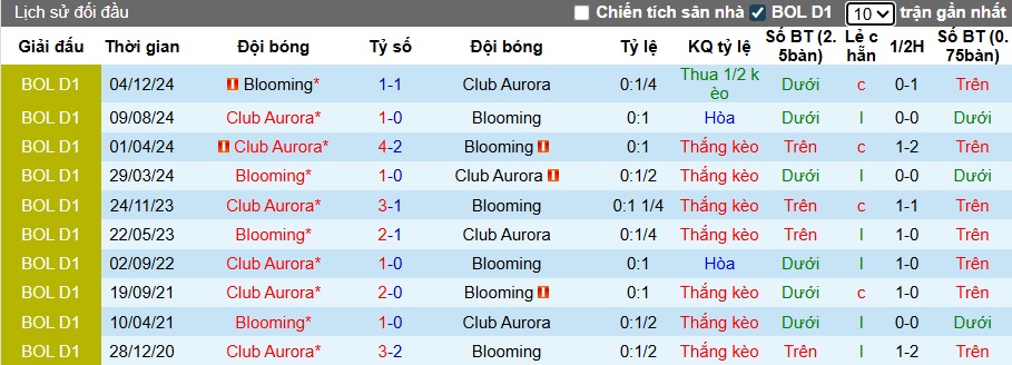 Nhận định, soi kèo Club Aurora vs Blooming, 05h00 ngày 14/8: Chủ nhà buông xuôi - Ảnh 2
