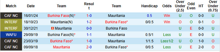Nhận định, soi kèo Mauritania vs Burkina Faso, 00h00 ngày 14/8: Đá chết bỏ - Ảnh 4