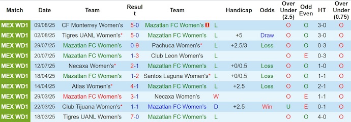 Nhận định, soi kèo Nữ Mazatlan vs Nữ Pumas UNAM, 10h00 ngày 14/8: Không bất ngờ - Ảnh 2