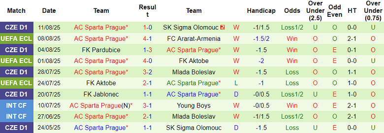 Nhận định, soi kèo Ararat-Armenia vs Sparta Prague, 23h00 ngày 14/8: Out trình - Ảnh 2