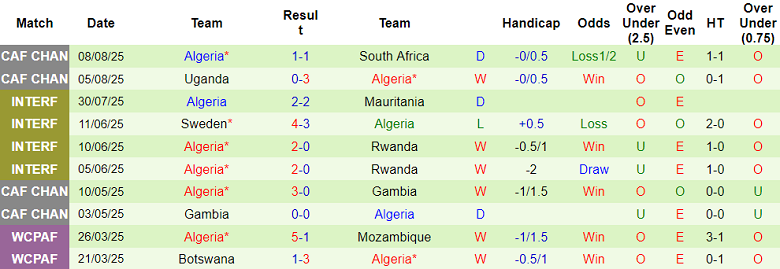 Nhận định, soi kèo Guinea vs Algeria, 21h00 ngày 15/8: Trở lại đỉnh bảng - Ảnh 2