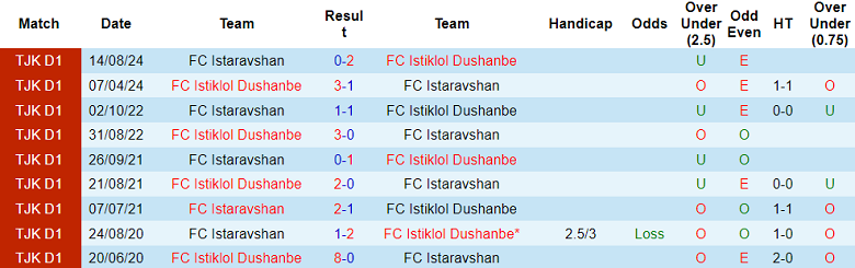 Nhận định, soi kèo Istiklol vs Istaravshan, 21h00 ngày 14/8: Top 2 vẫy gọi - Ảnh 3