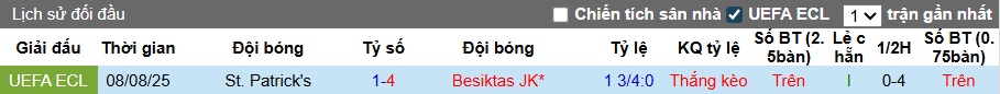Nhận định, soi kèo Besiktas vs St Patrick's, 01h00 ngày 15/8: Giữ sức! - Ảnh 1