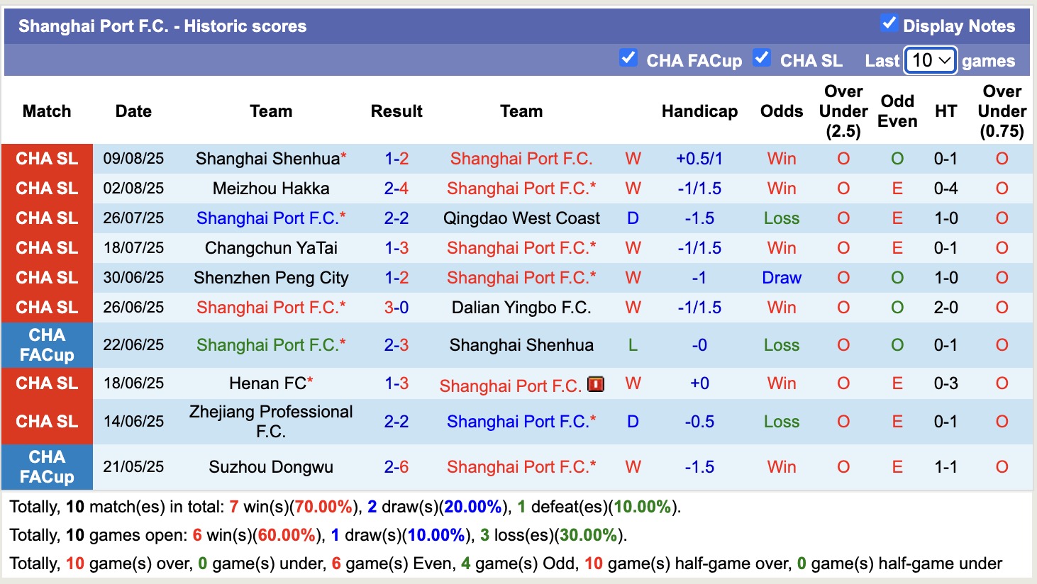 Nhận định, soi kèo Shanghai Port vs Henan FC, 18h35 ngày 15/8: Chiến thắng dễ dàng - Ảnh 2