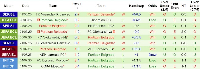 Nhận định, soi kèo Hibernian vs Partizan, 2h00 ngày 15/8: Hòa là quá đủ - Ảnh 3