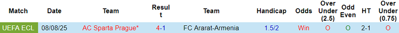 Nhận định, soi kèo Ararat-Armenia vs Sparta Prague, 23h00 ngày 14/8: Out trình - Ảnh 3