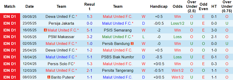 Nhận định, soi kèo Malut United vs Bali United, 19h00 ngày 15/8: Niềm tin cửa trên - Ảnh 1