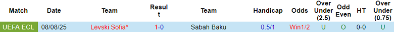 Nhận định, soi kèo Sabah Baku vs Levski Sofia, 23h00 ngày 14/8: Thêm một lần đau - Ảnh 3