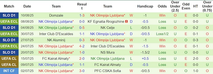 Nhận định, soi kèo Egnatia vs Olimpija Ljubljana, 2h00 ngày 15/8: Giằng co - Ảnh 3